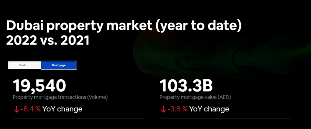 Dubai Property Market 