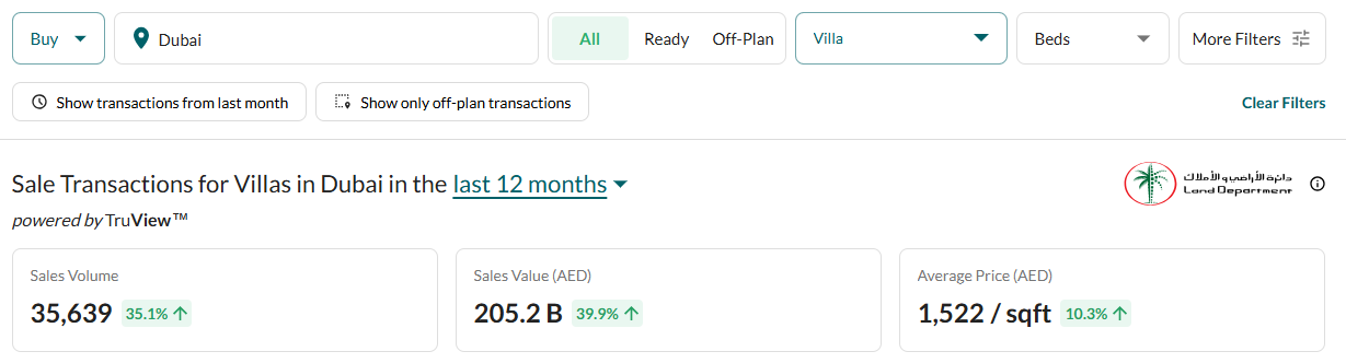 Villas Transaction in Dubai From Bayut Property Analysis