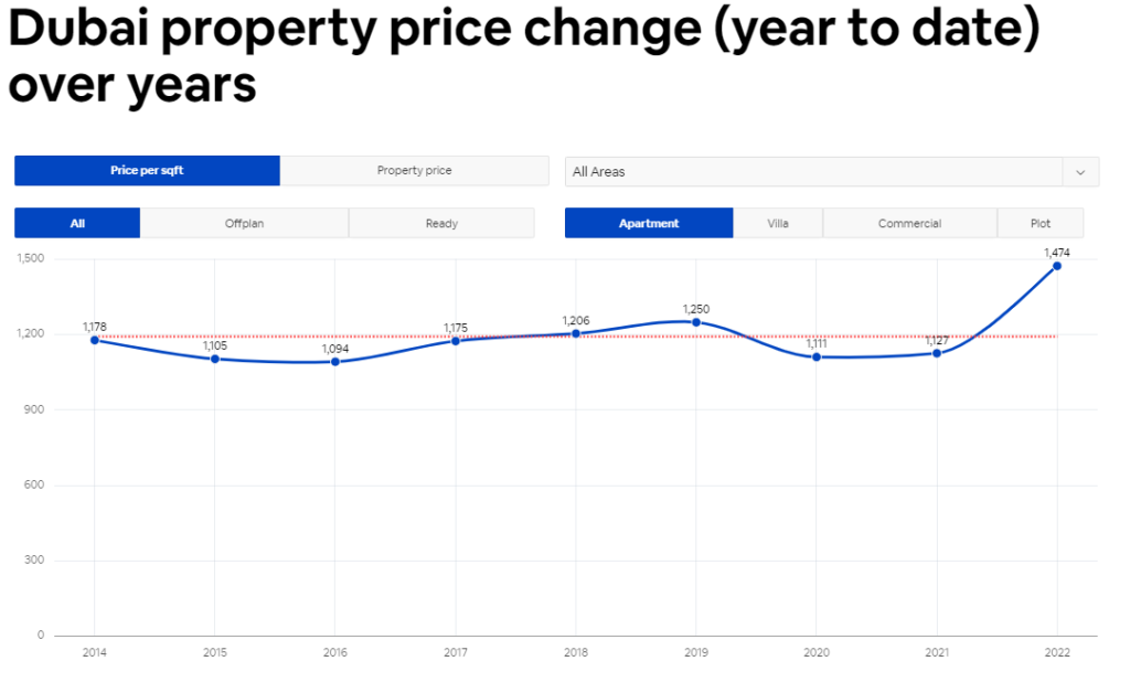 Dubai Property Prices 